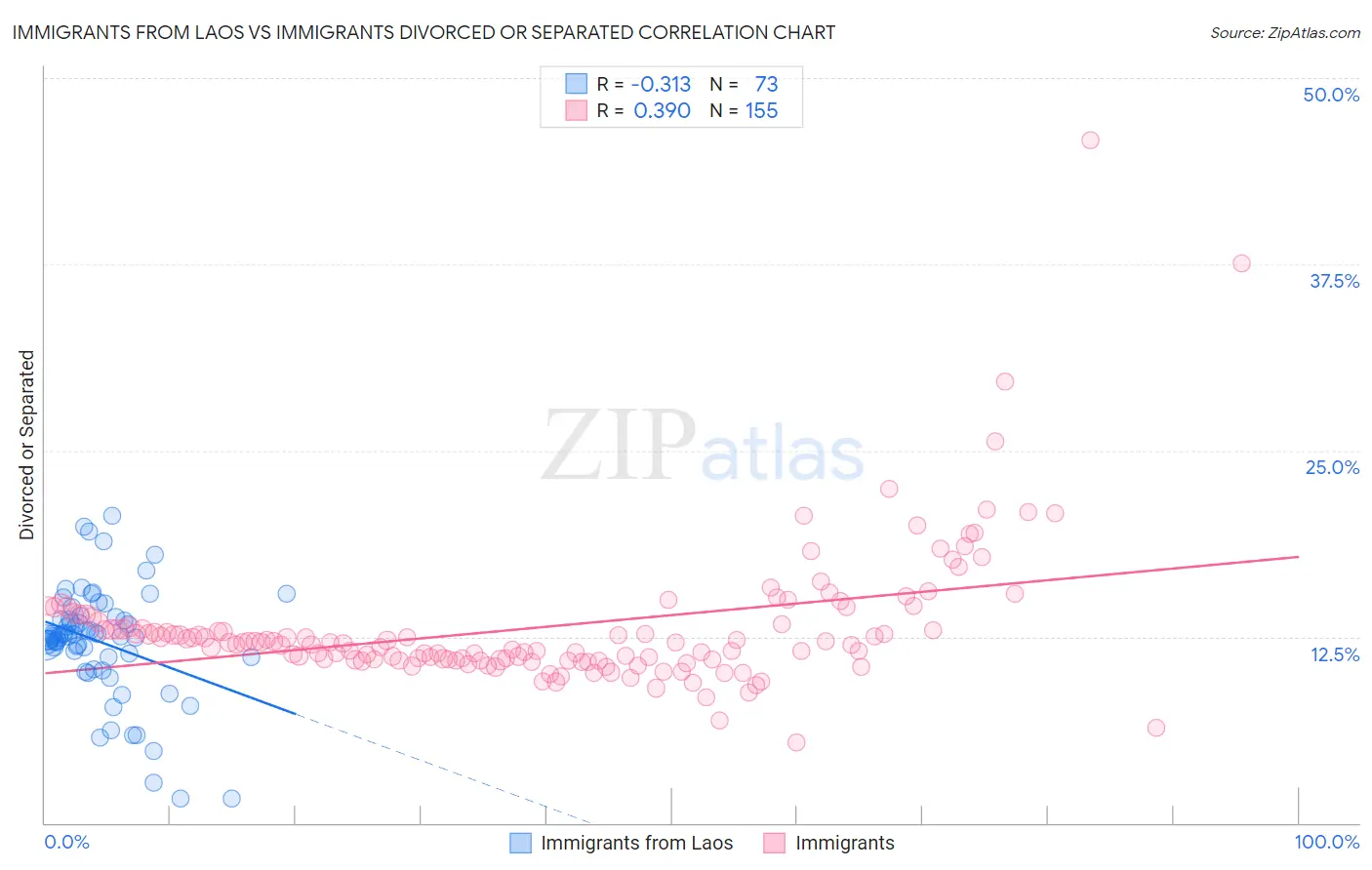 Immigrants from Laos vs Immigrants Divorced or Separated