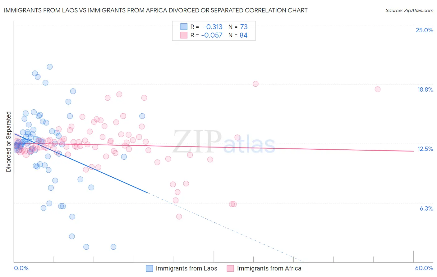 Immigrants from Laos vs Immigrants from Africa Divorced or Separated