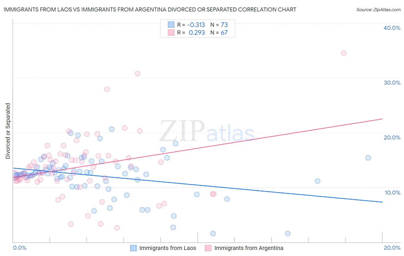 Immigrants from Laos vs Immigrants from Argentina Divorced or Separated