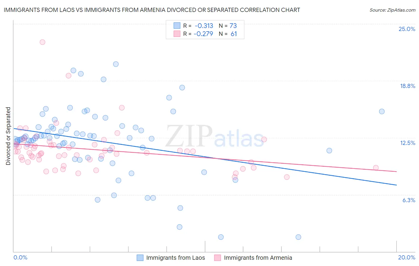 Immigrants from Laos vs Immigrants from Armenia Divorced or Separated