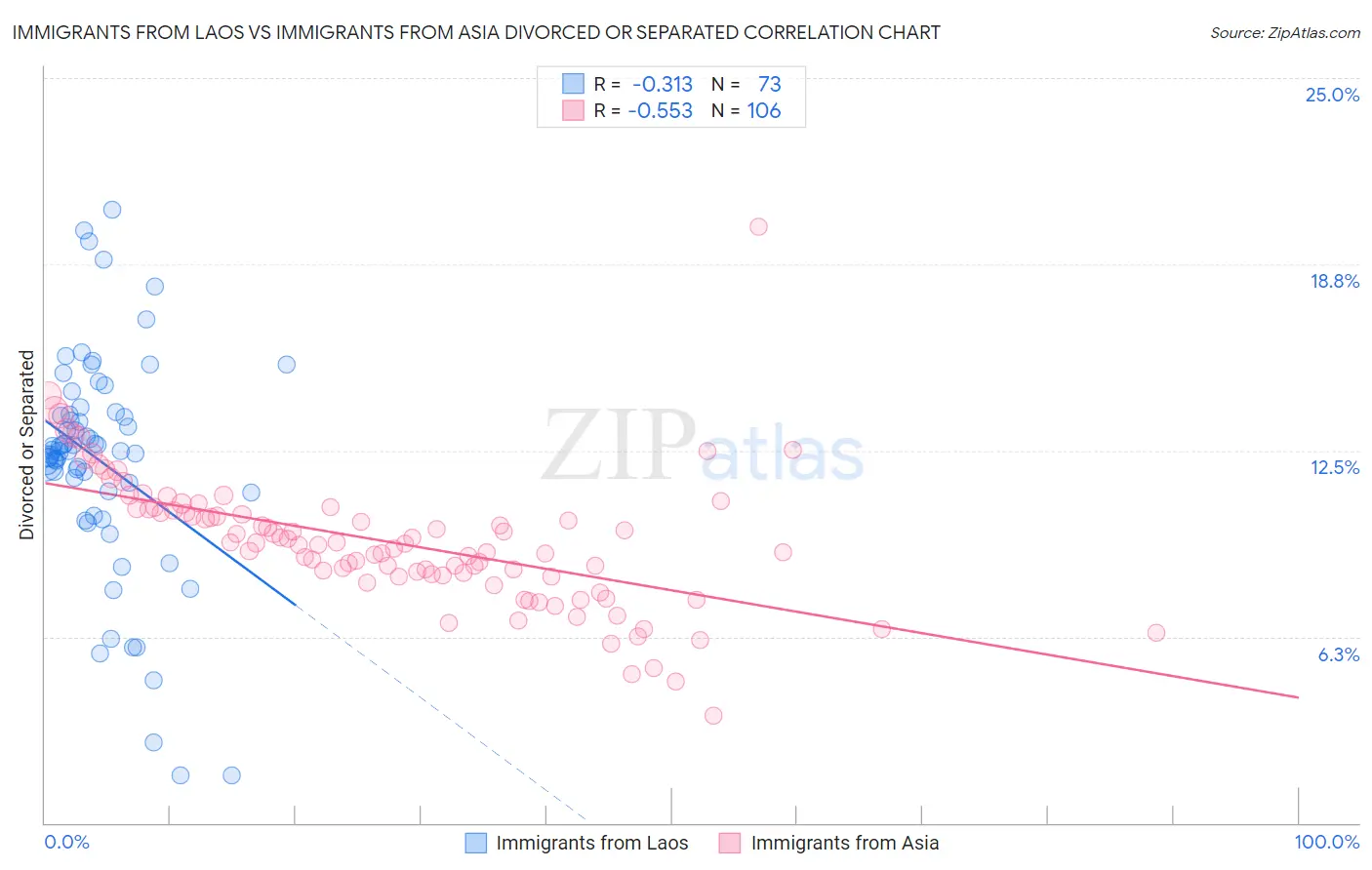 Immigrants from Laos vs Immigrants from Asia Divorced or Separated