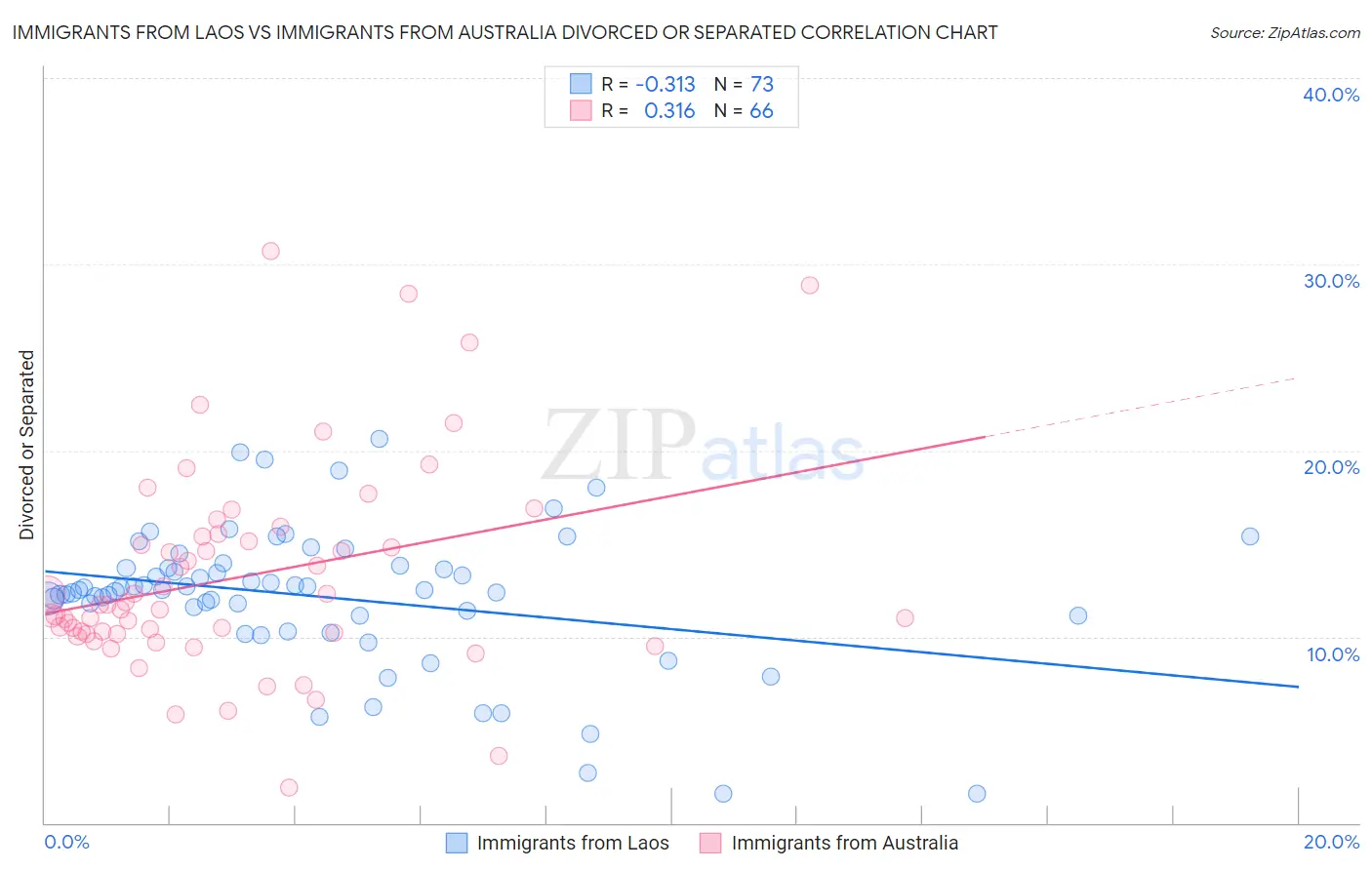Immigrants from Laos vs Immigrants from Australia Divorced or Separated