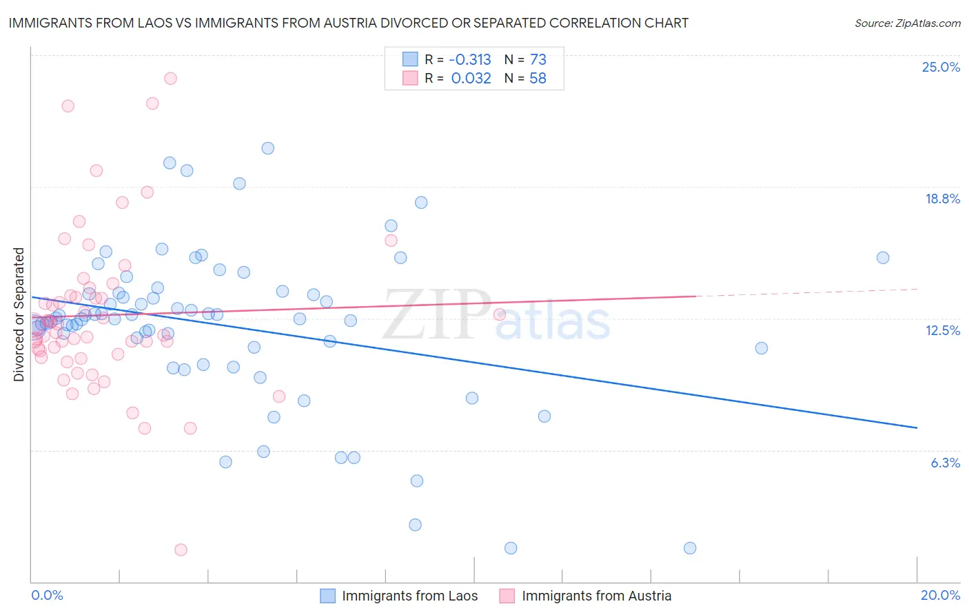 Immigrants from Laos vs Immigrants from Austria Divorced or Separated