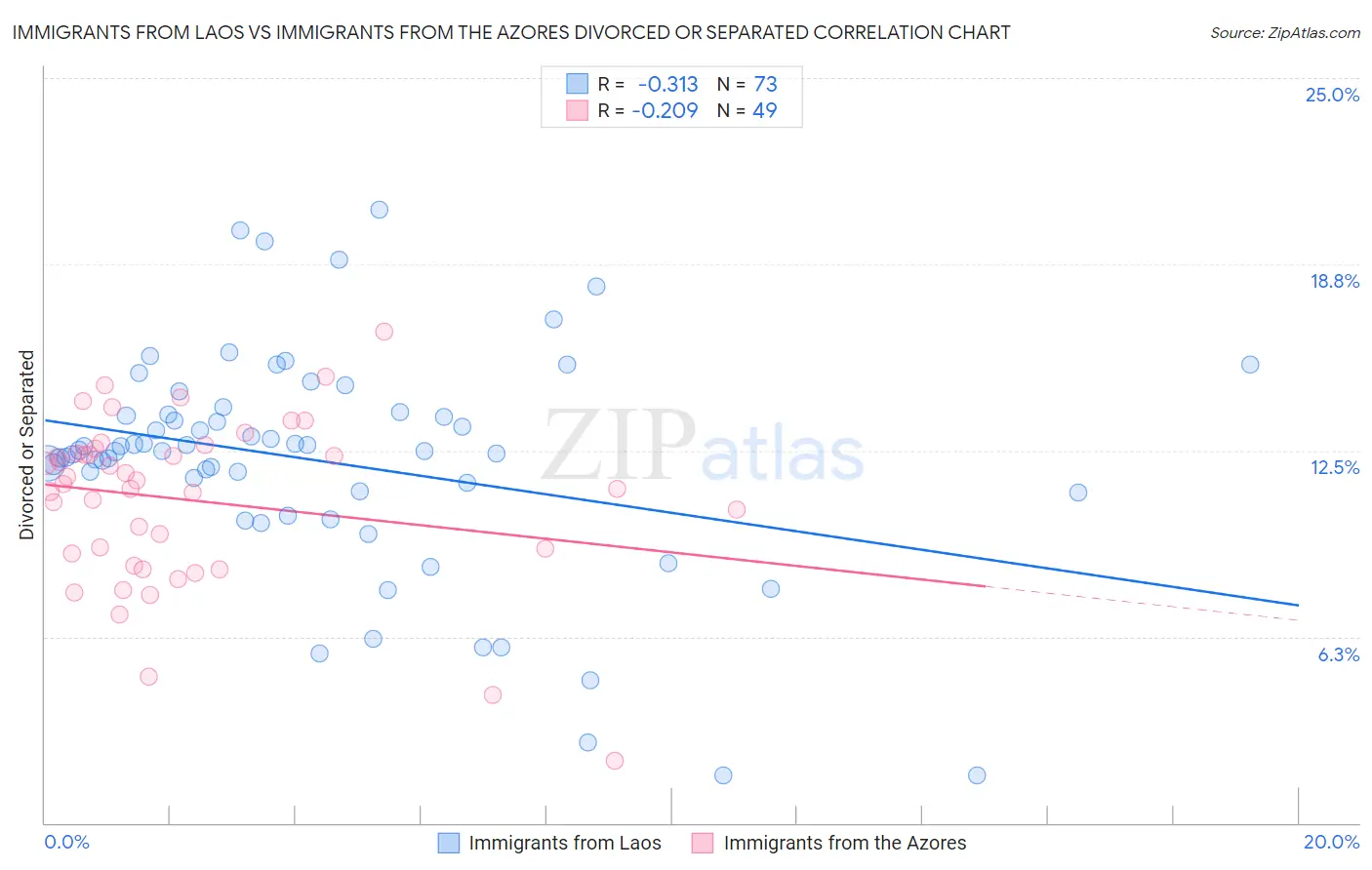 Immigrants from Laos vs Immigrants from the Azores Divorced or Separated