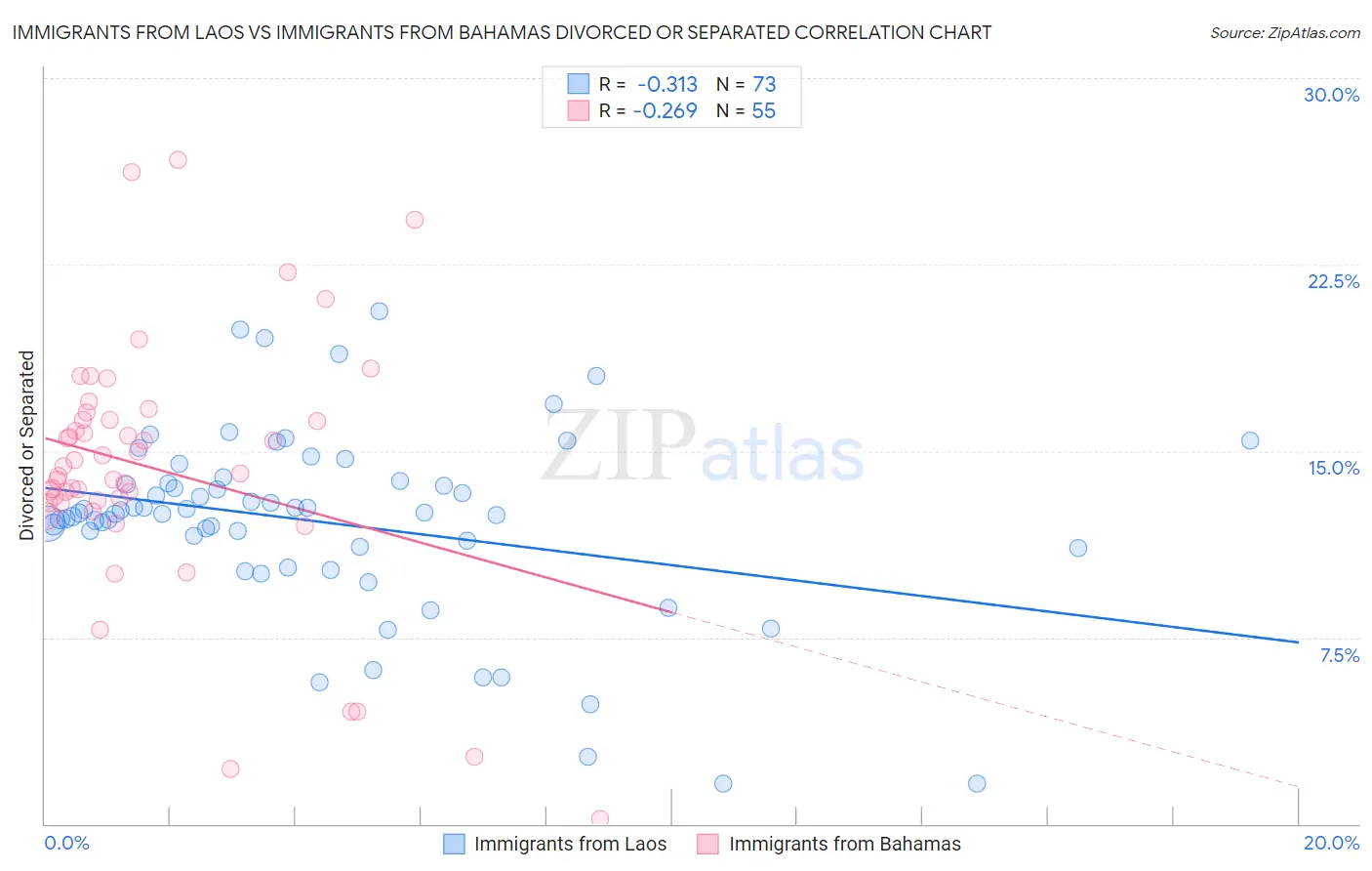 Immigrants from Laos vs Immigrants from Bahamas Divorced or Separated
