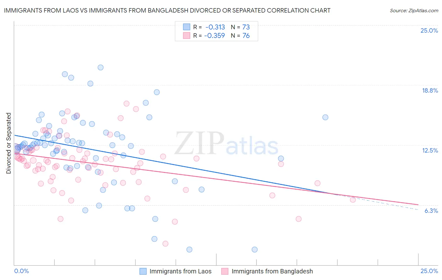 Immigrants from Laos vs Immigrants from Bangladesh Divorced or Separated