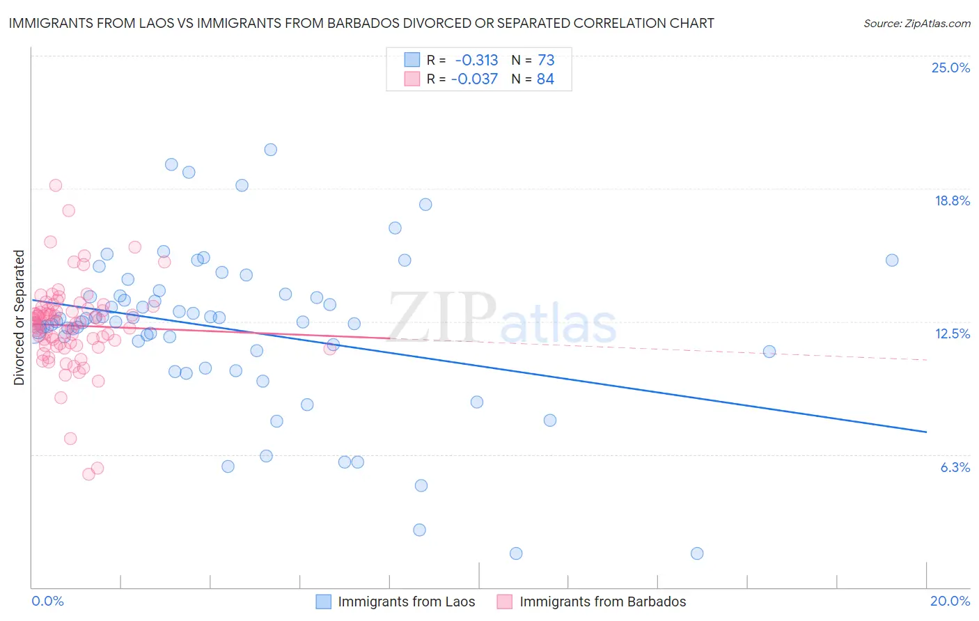 Immigrants from Laos vs Immigrants from Barbados Divorced or Separated