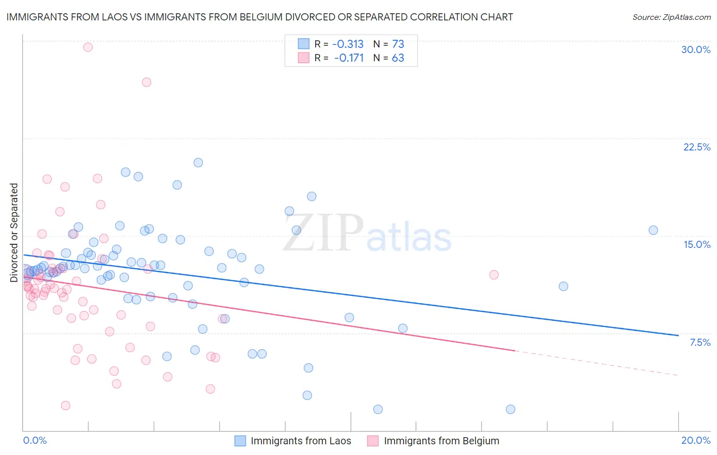 Immigrants from Laos vs Immigrants from Belgium Divorced or Separated