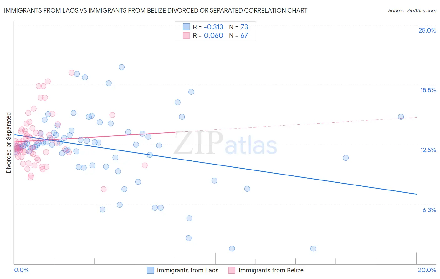 Immigrants from Laos vs Immigrants from Belize Divorced or Separated