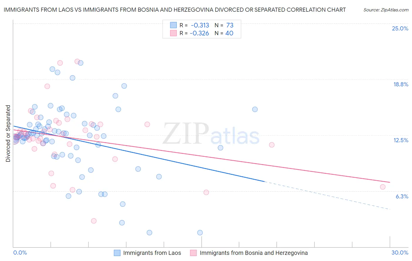 Immigrants from Laos vs Immigrants from Bosnia and Herzegovina Divorced or Separated