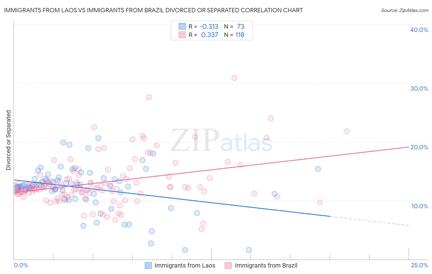 Immigrants from Laos vs Immigrants from Brazil Divorced or Separated