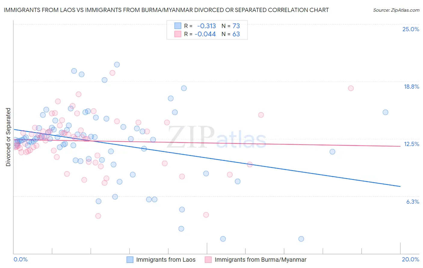 Immigrants from Laos vs Immigrants from Burma/Myanmar Divorced or Separated