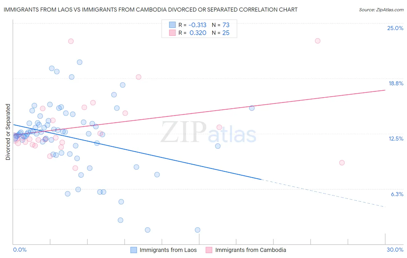 Immigrants from Laos vs Immigrants from Cambodia Divorced or Separated