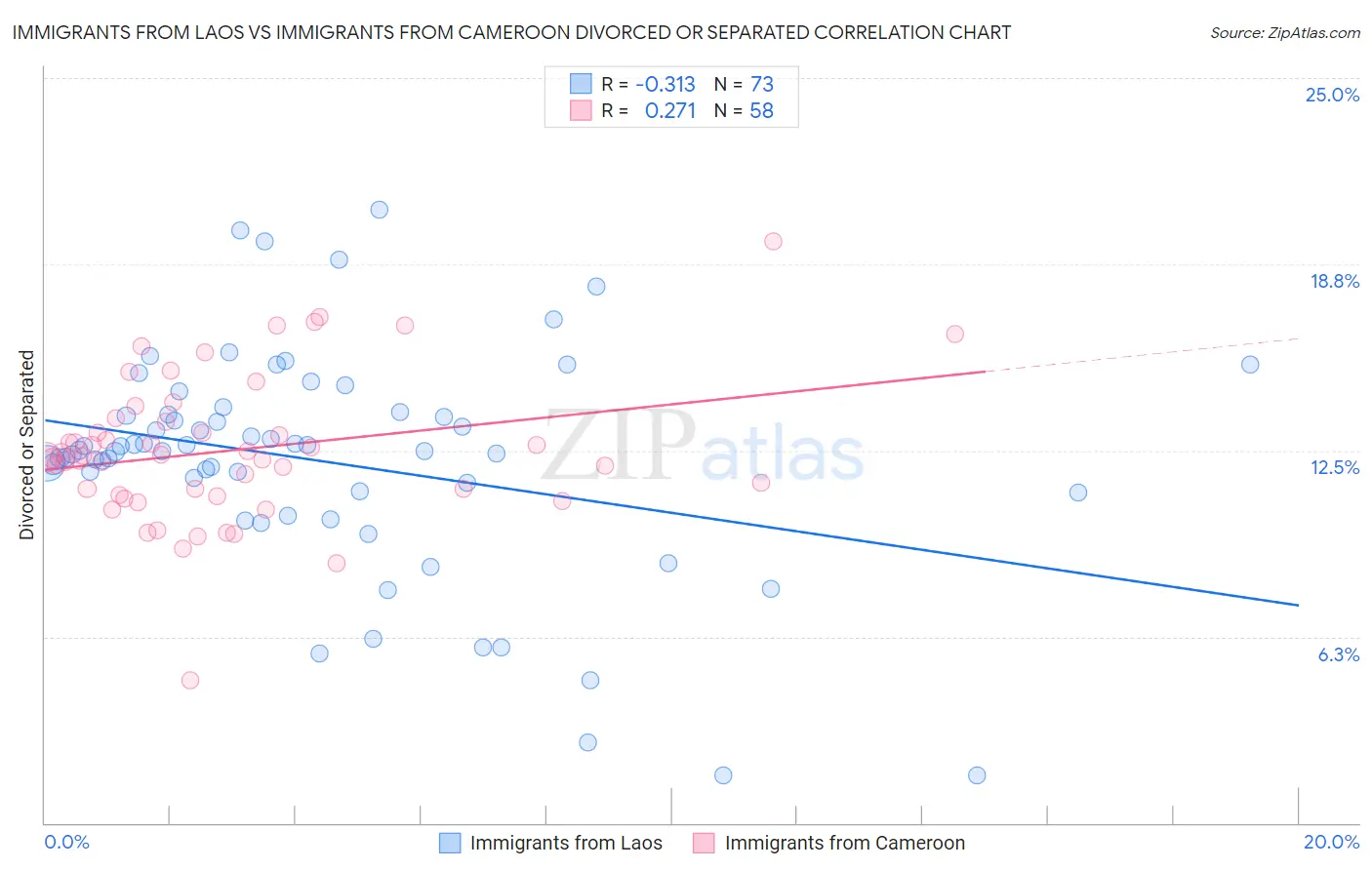 Immigrants from Laos vs Immigrants from Cameroon Divorced or Separated