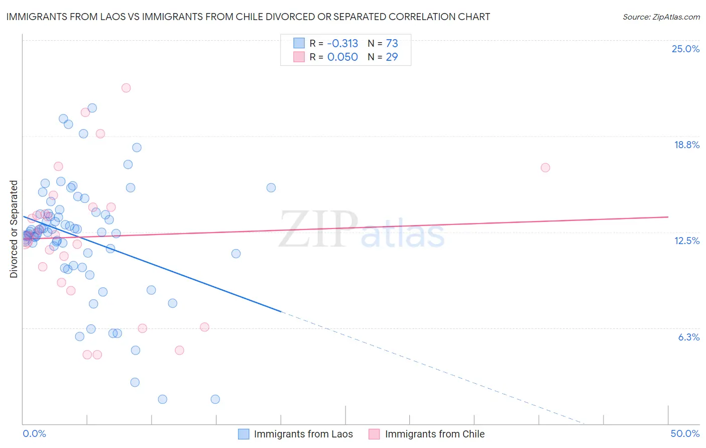 Immigrants from Laos vs Immigrants from Chile Divorced or Separated