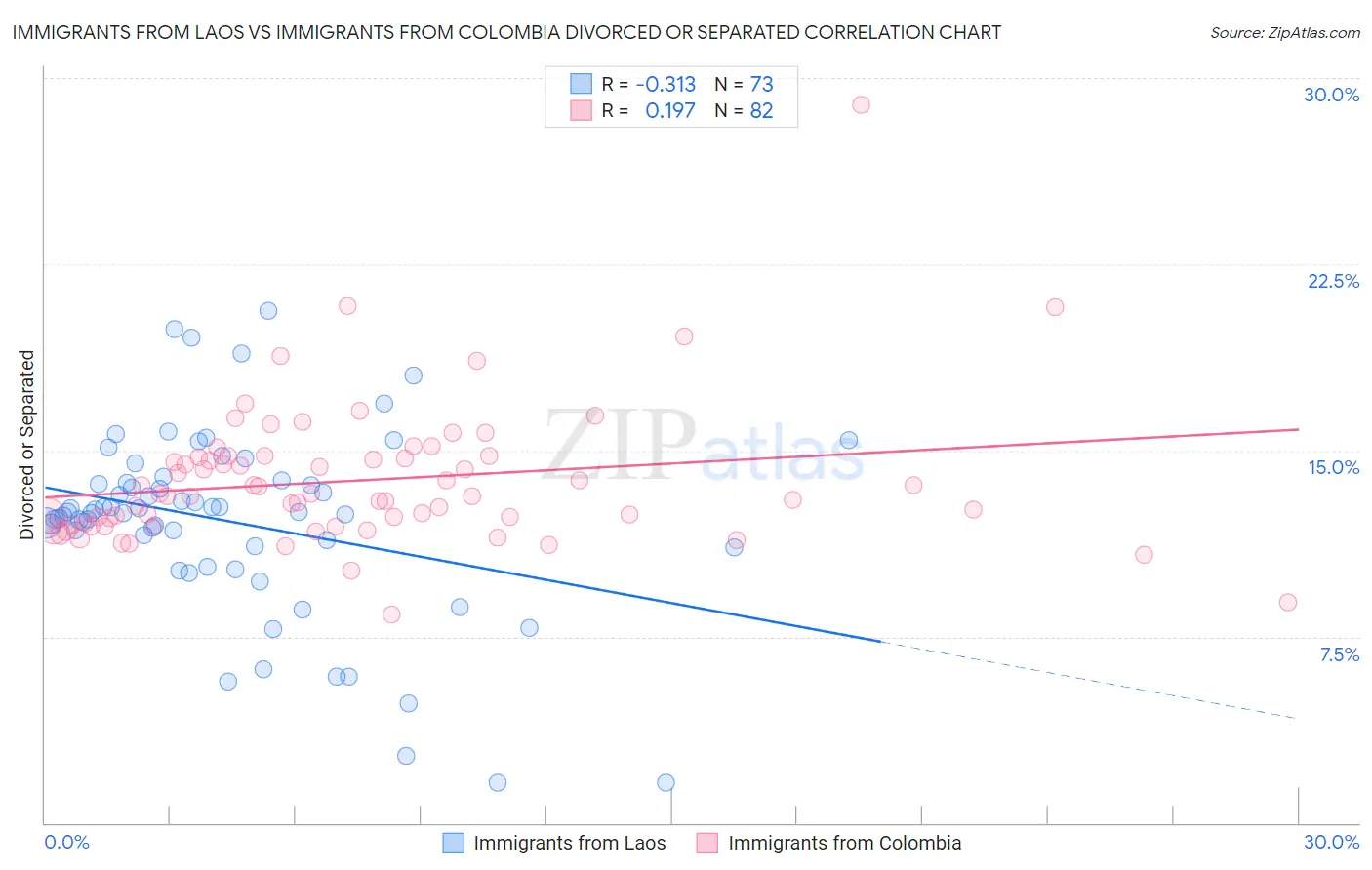 Immigrants from Laos vs Immigrants from Colombia Divorced or Separated