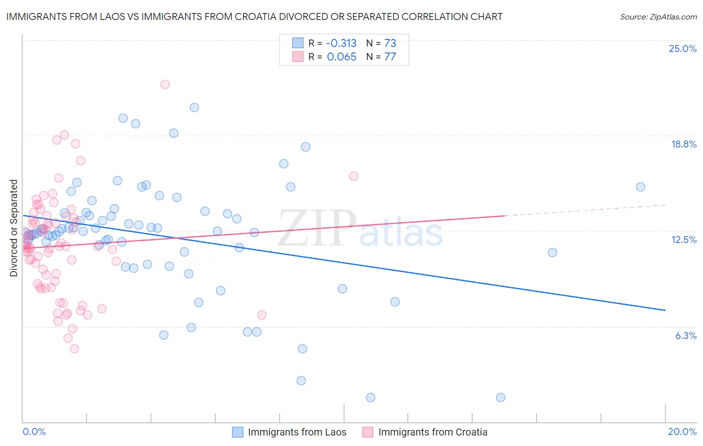 Immigrants from Laos vs Immigrants from Croatia Divorced or Separated
