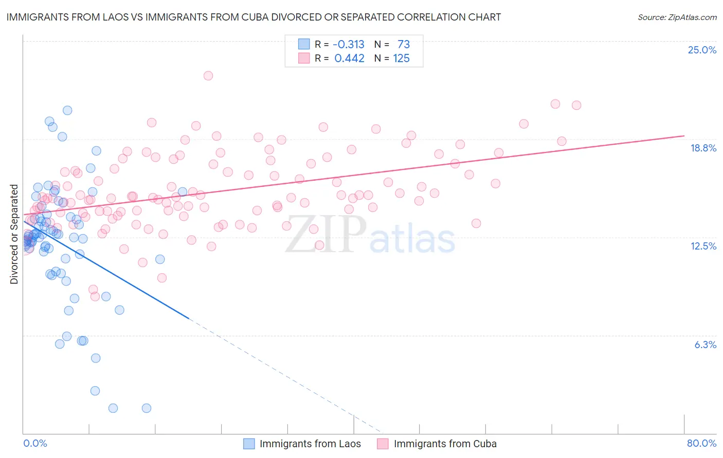 Immigrants from Laos vs Immigrants from Cuba Divorced or Separated