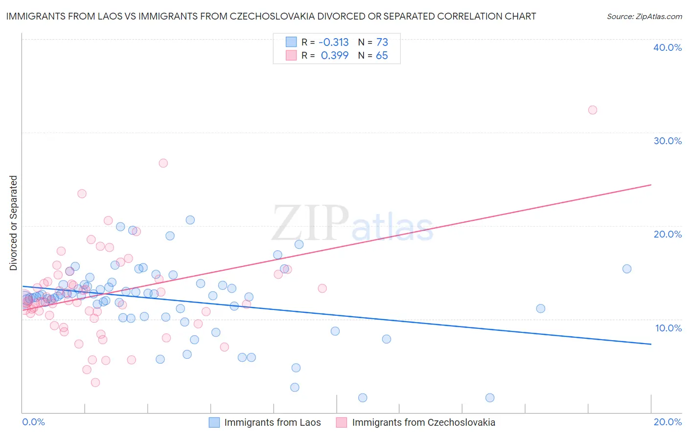 Immigrants from Laos vs Immigrants from Czechoslovakia Divorced or Separated