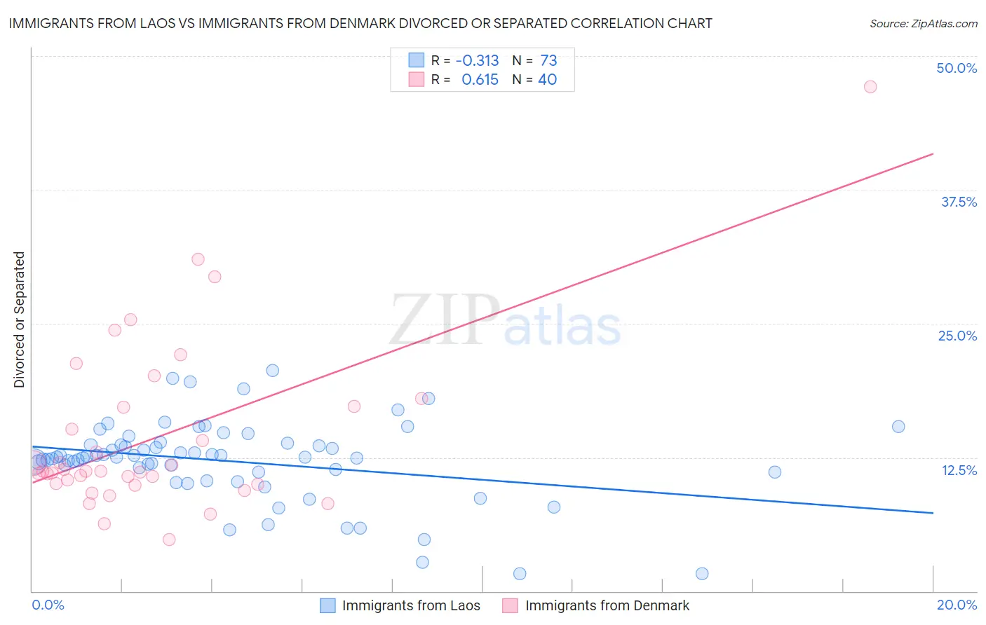 Immigrants from Laos vs Immigrants from Denmark Divorced or Separated