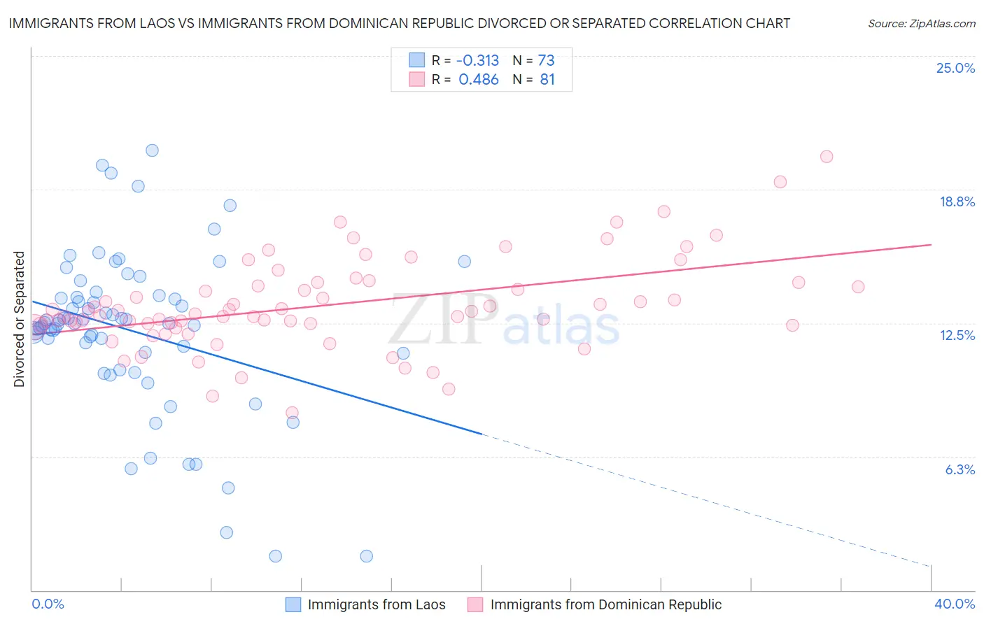 Immigrants from Laos vs Immigrants from Dominican Republic Divorced or Separated