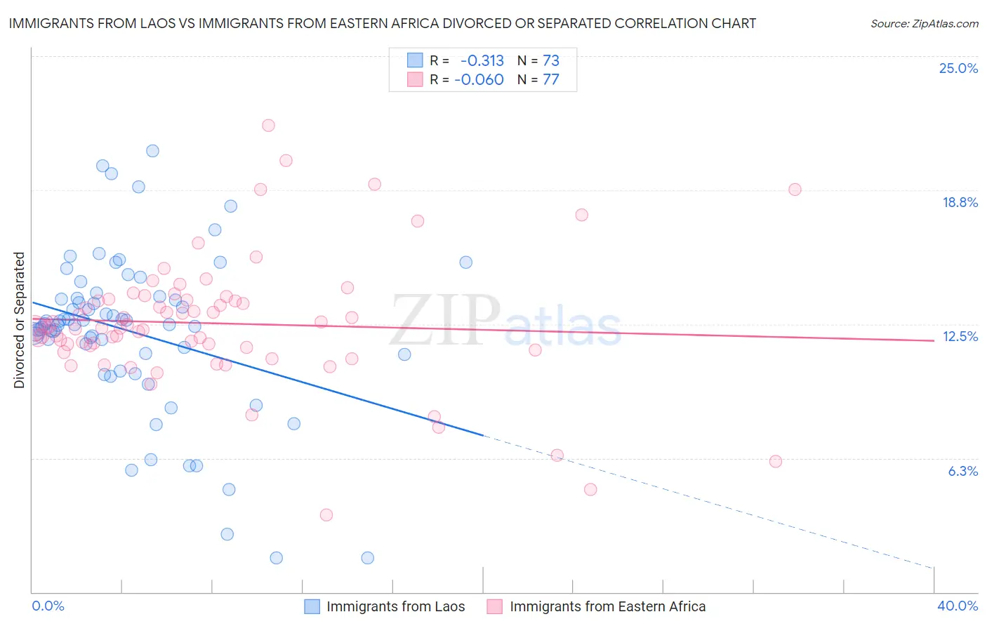 Immigrants from Laos vs Immigrants from Eastern Africa Divorced or Separated