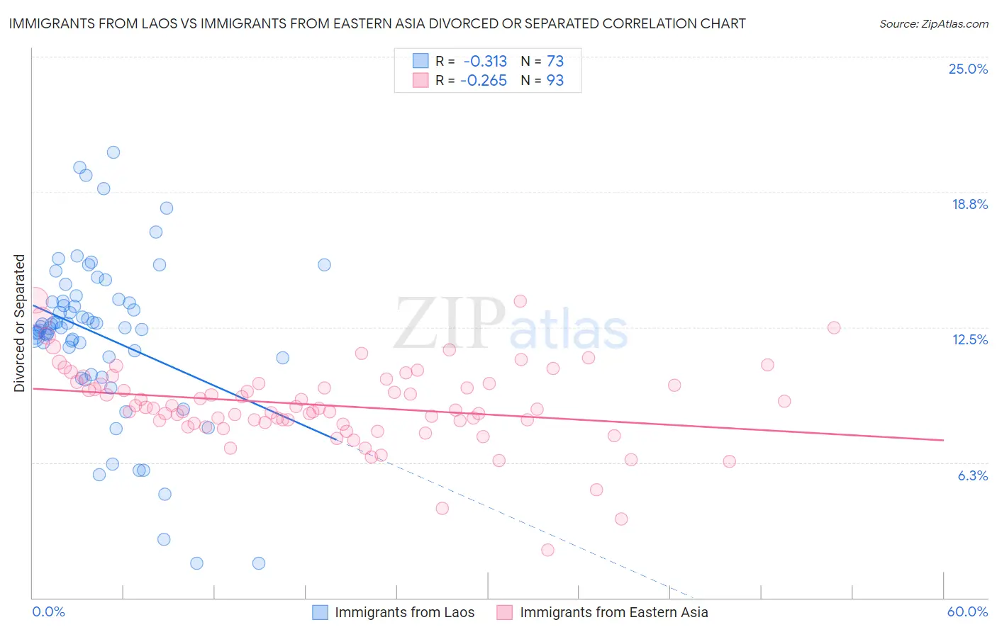 Immigrants from Laos vs Immigrants from Eastern Asia Divorced or Separated
