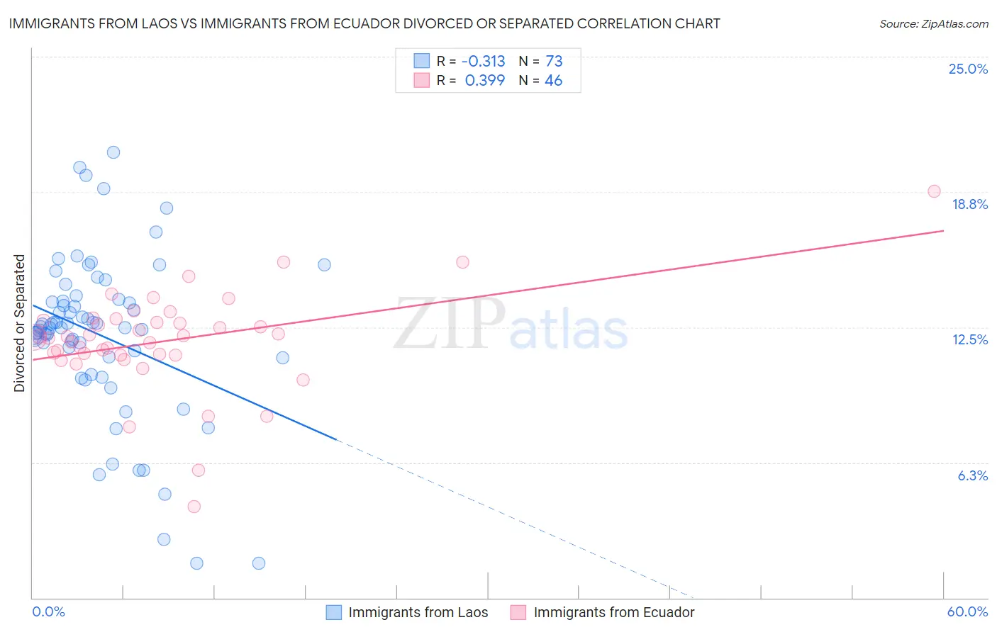 Immigrants from Laos vs Immigrants from Ecuador Divorced or Separated