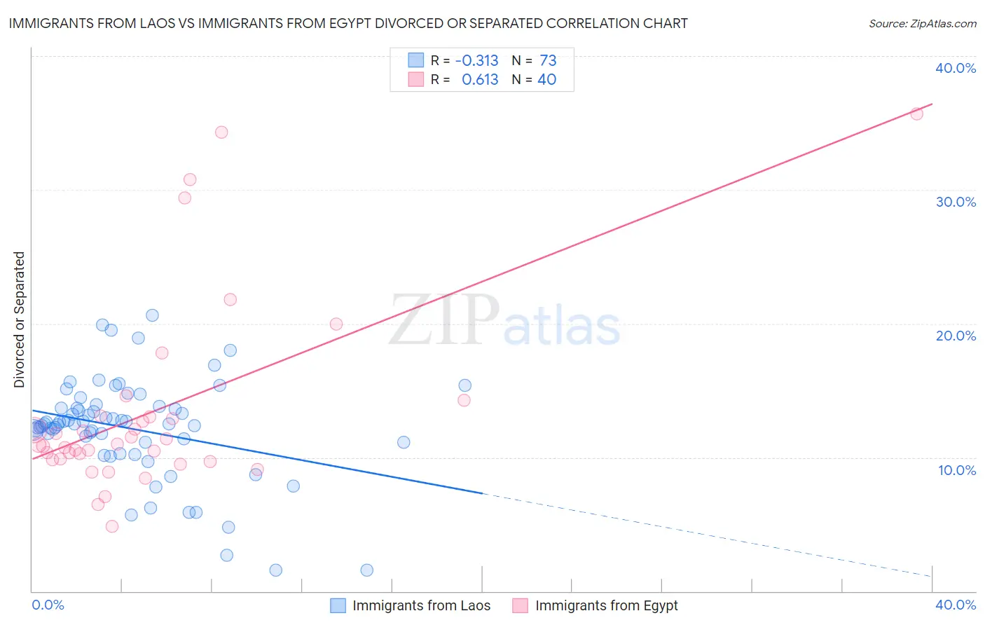 Immigrants from Laos vs Immigrants from Egypt Divorced or Separated