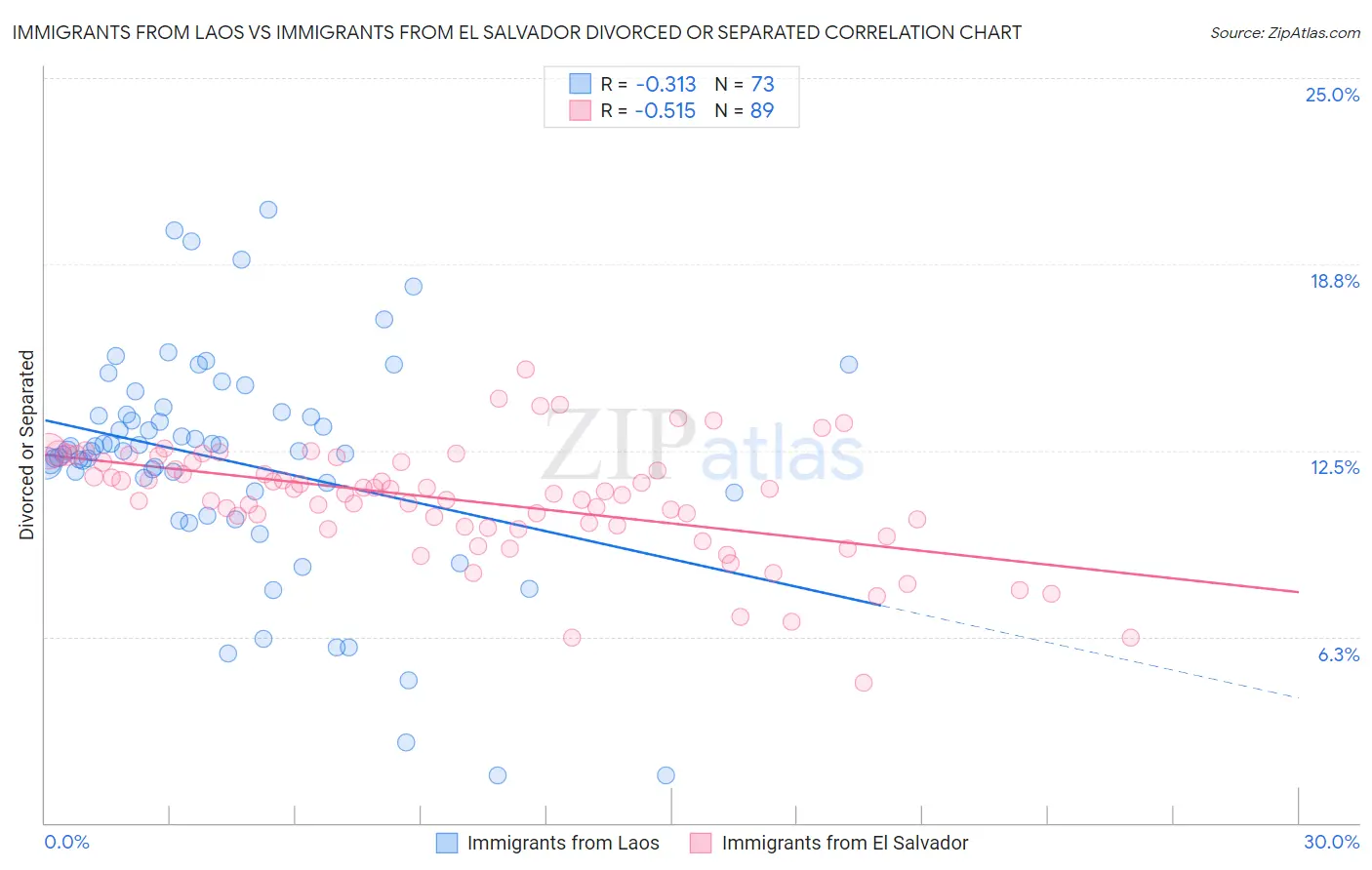 Immigrants from Laos vs Immigrants from El Salvador Divorced or Separated