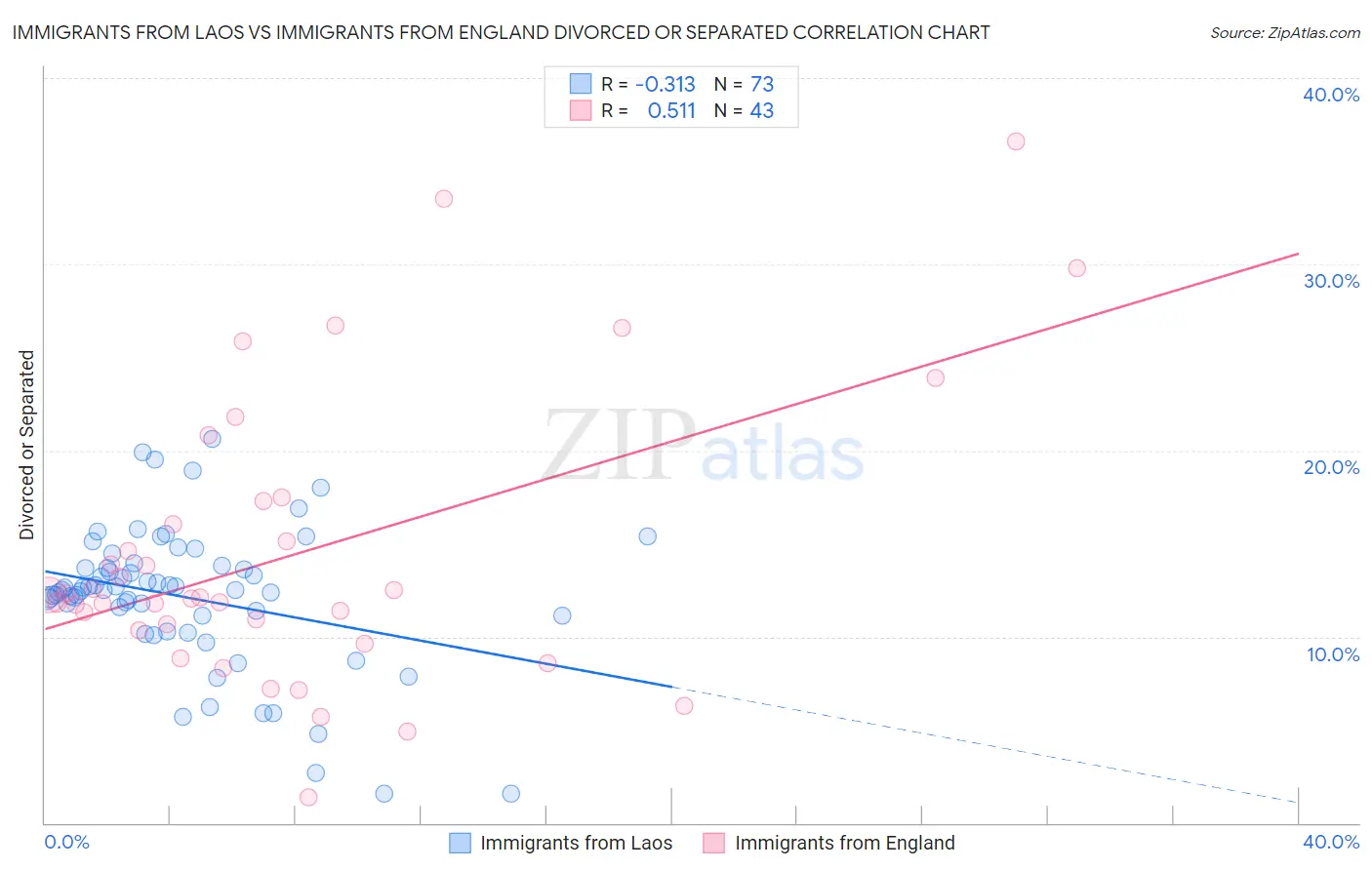 Immigrants from Laos vs Immigrants from England Divorced or Separated
