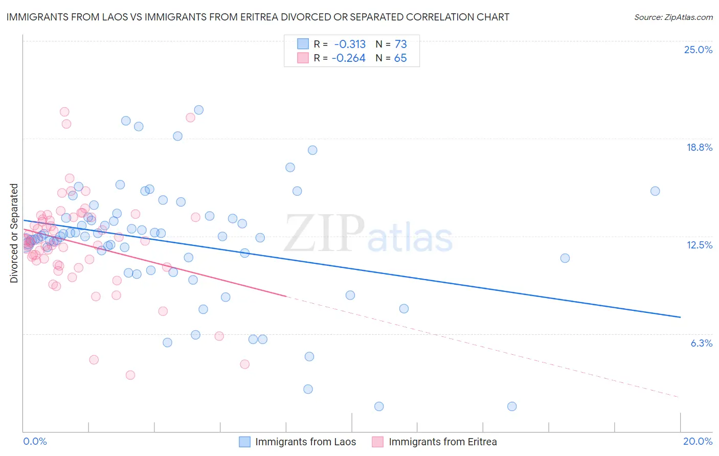 Immigrants from Laos vs Immigrants from Eritrea Divorced or Separated