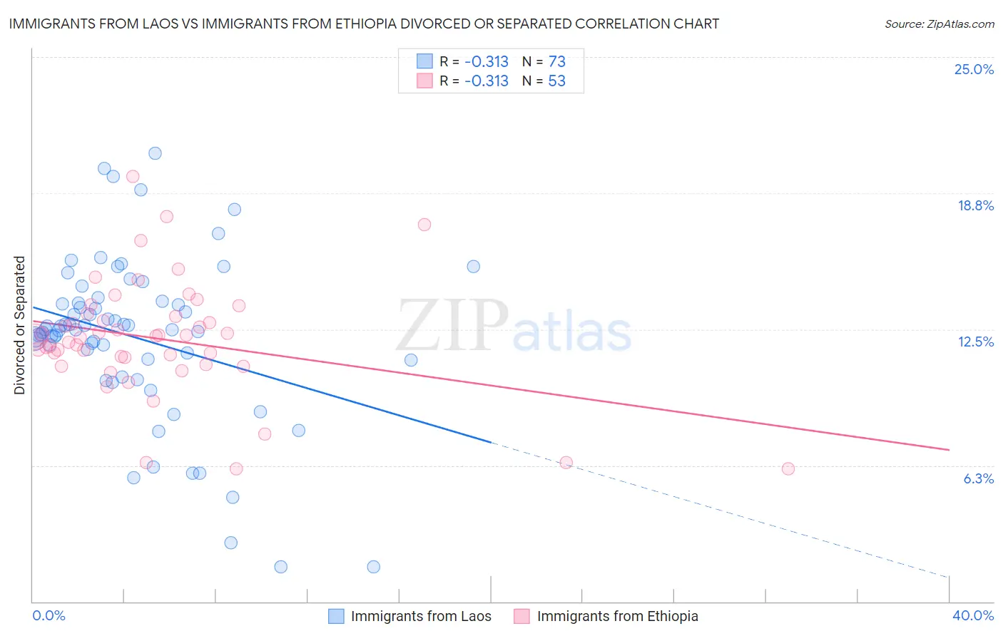Immigrants from Laos vs Immigrants from Ethiopia Divorced or Separated