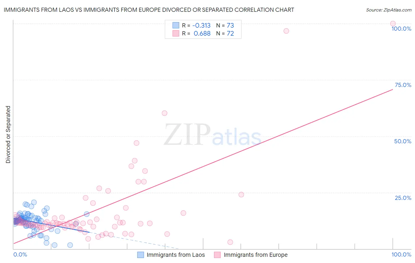 Immigrants from Laos vs Immigrants from Europe Divorced or Separated