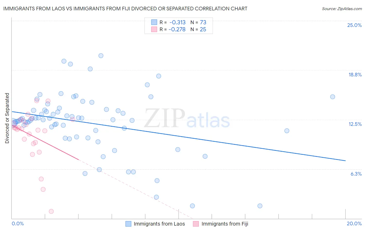 Immigrants from Laos vs Immigrants from Fiji Divorced or Separated