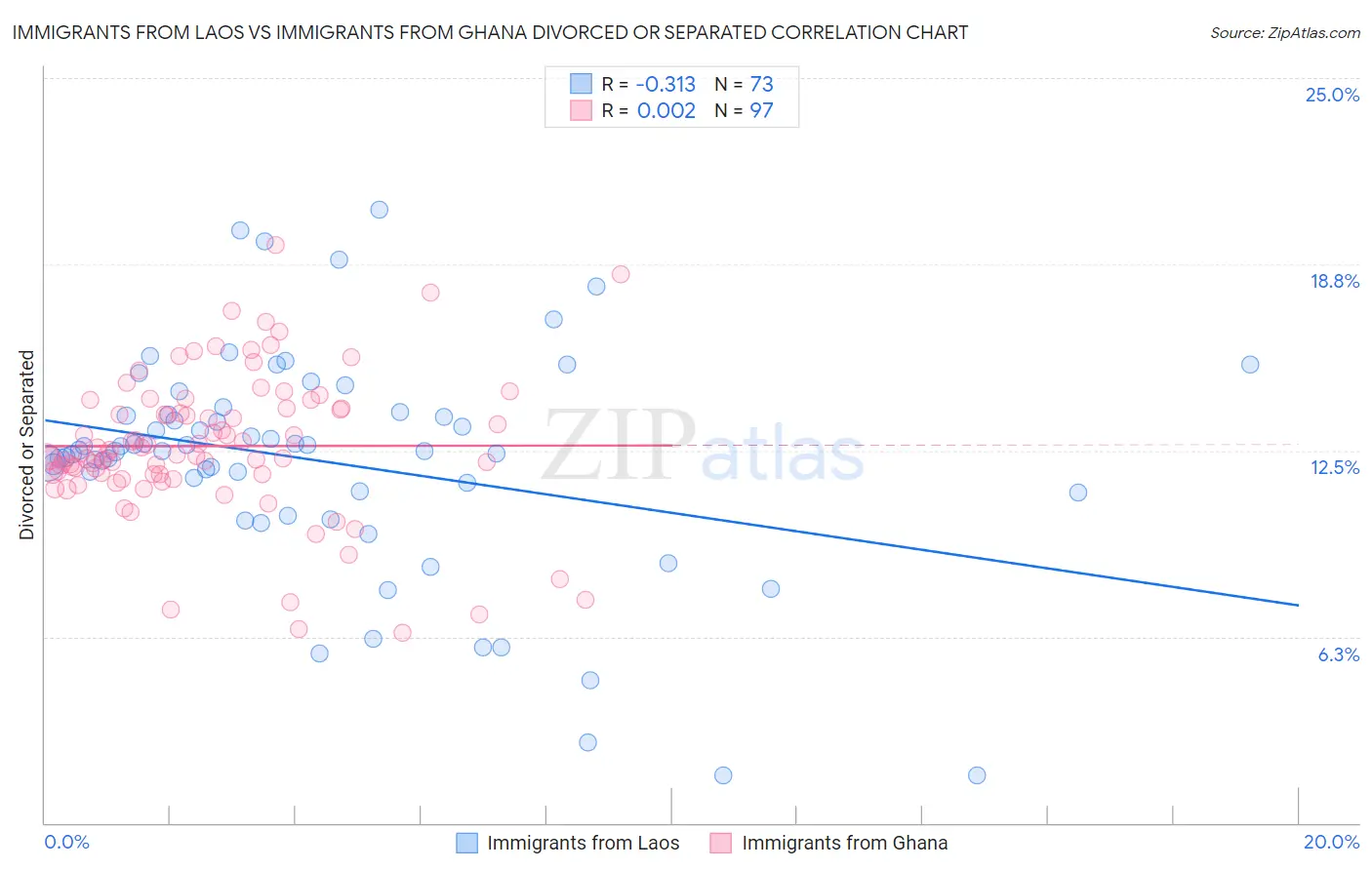Immigrants from Laos vs Immigrants from Ghana Divorced or Separated