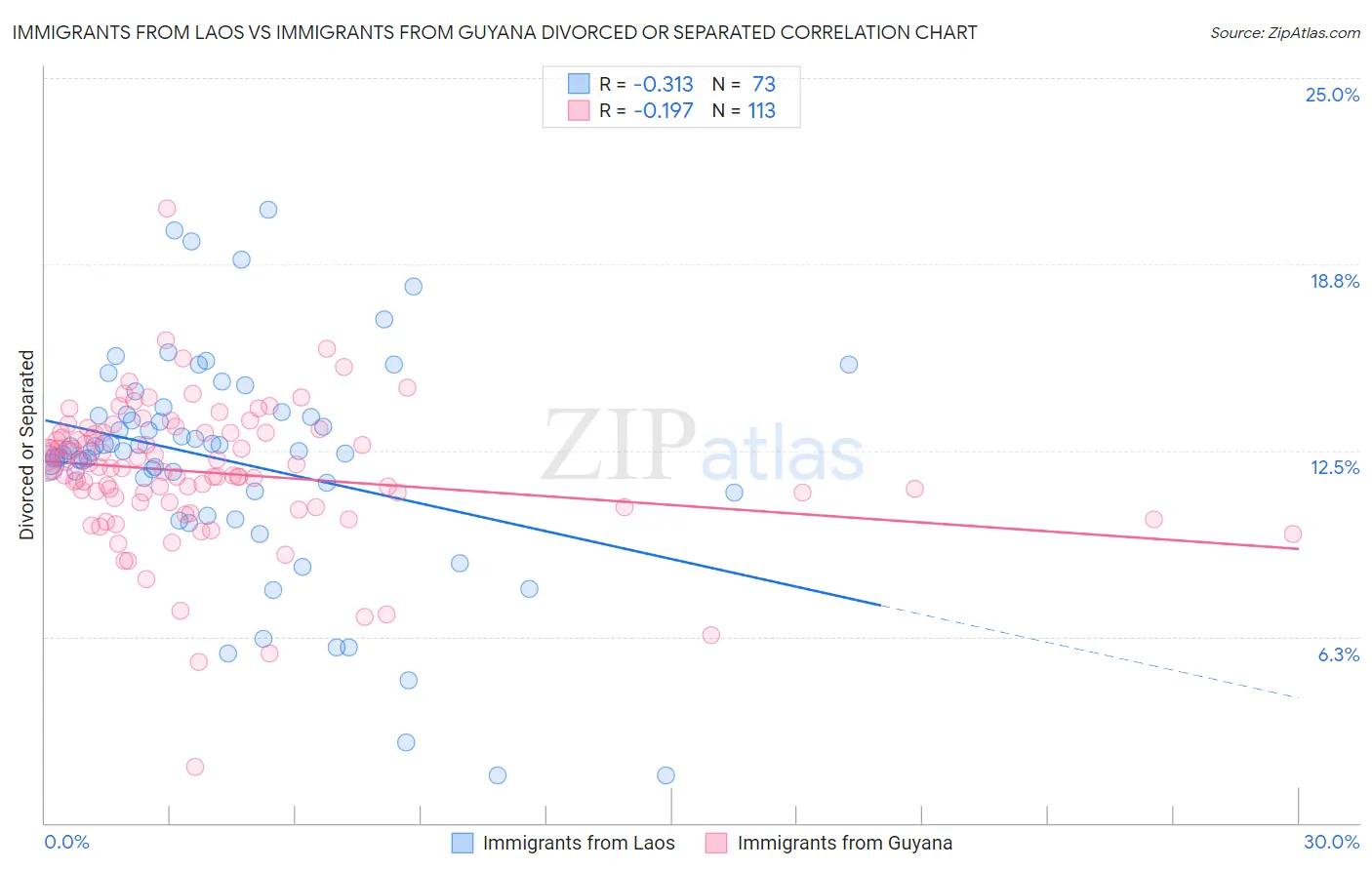 Immigrants from Laos vs Immigrants from Guyana Divorced or Separated