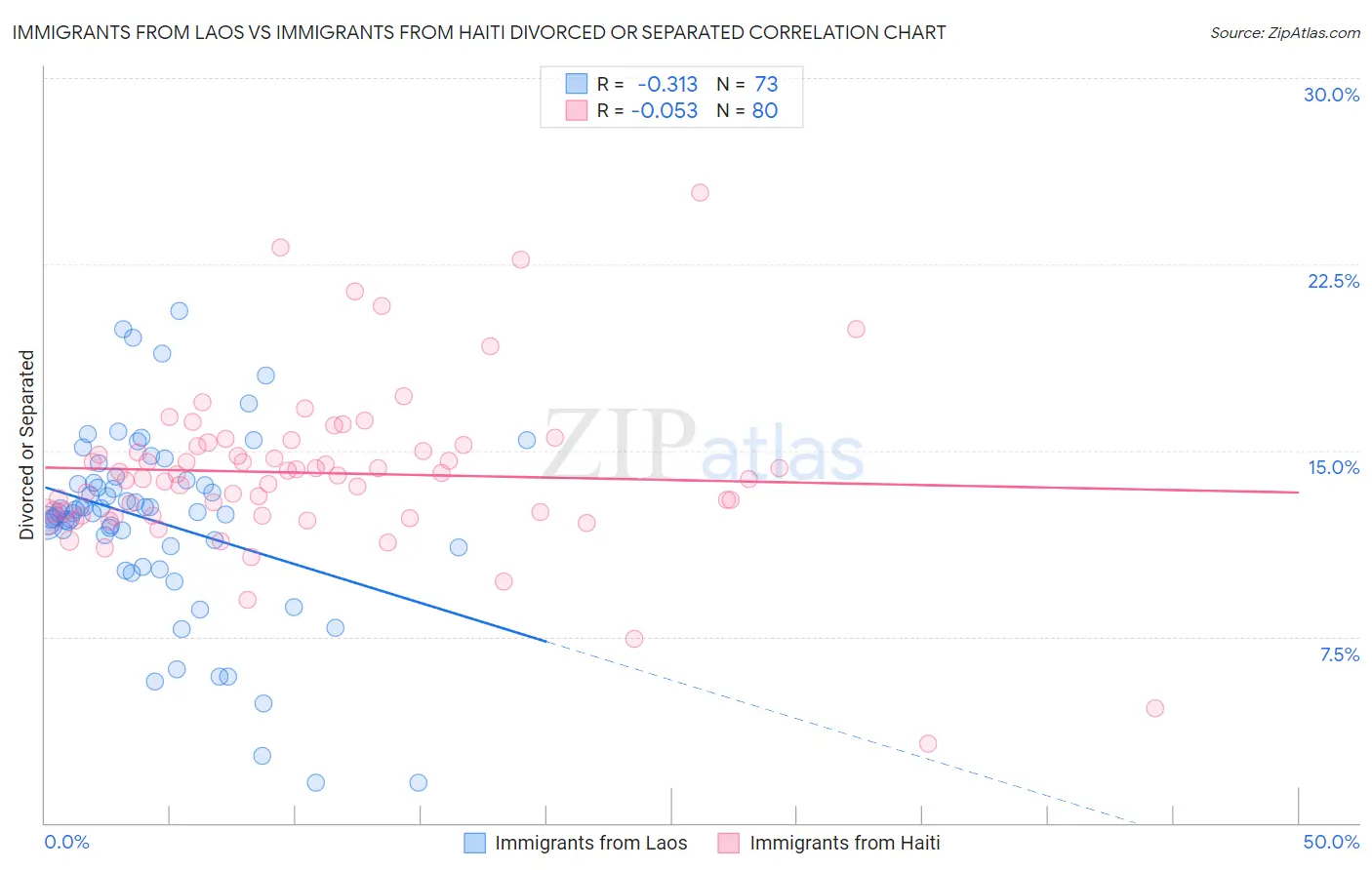 Immigrants from Laos vs Immigrants from Haiti Divorced or Separated