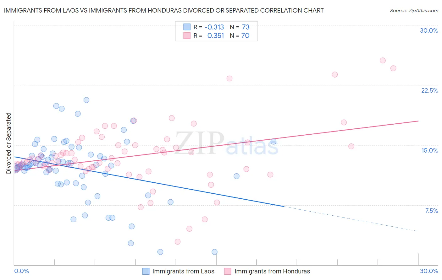 Immigrants from Laos vs Immigrants from Honduras Divorced or Separated