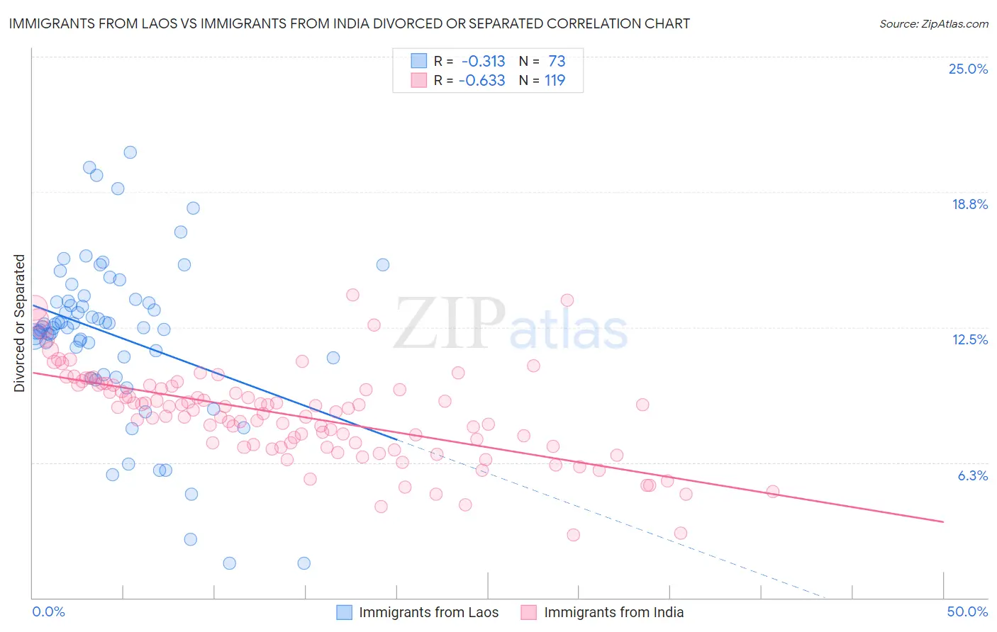 Immigrants from Laos vs Immigrants from India Divorced or Separated