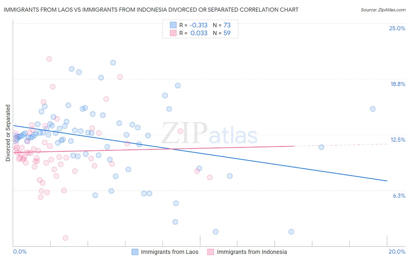 Immigrants from Laos vs Immigrants from Indonesia Divorced or Separated