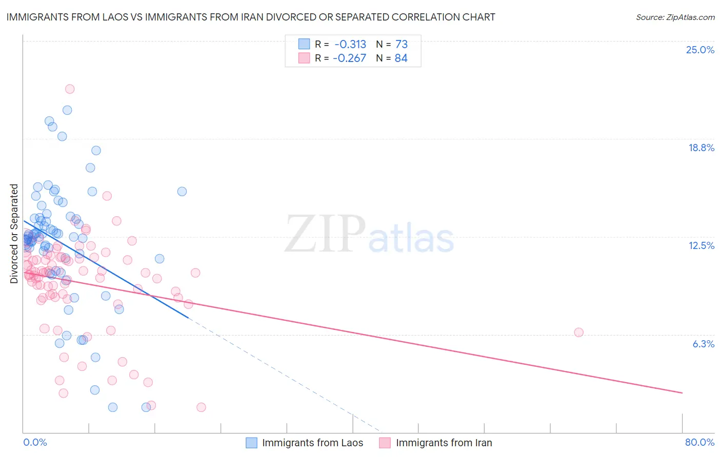 Immigrants from Laos vs Immigrants from Iran Divorced or Separated