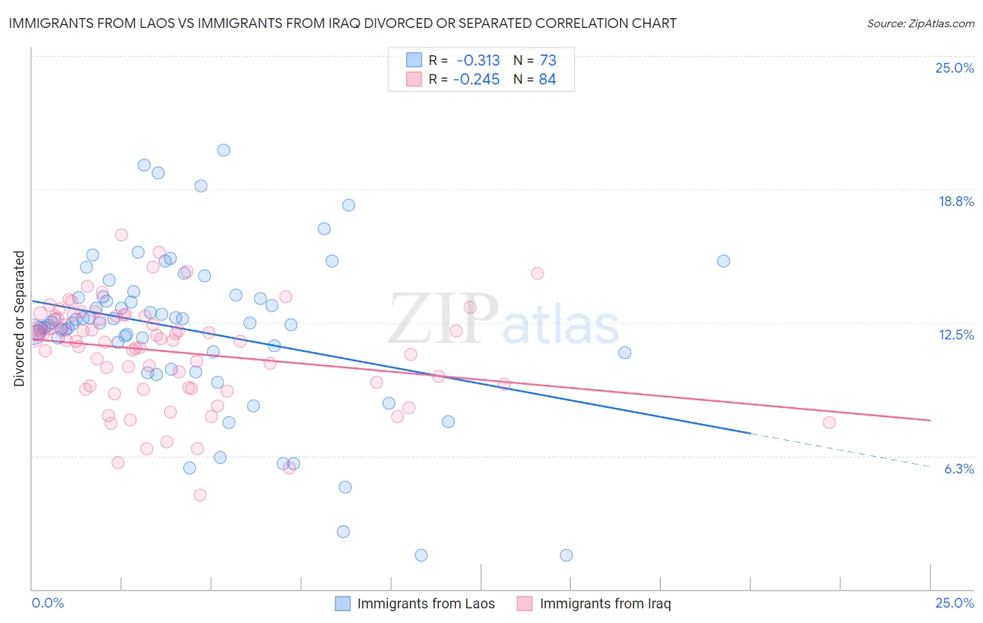 Immigrants from Laos vs Immigrants from Iraq Divorced or Separated
