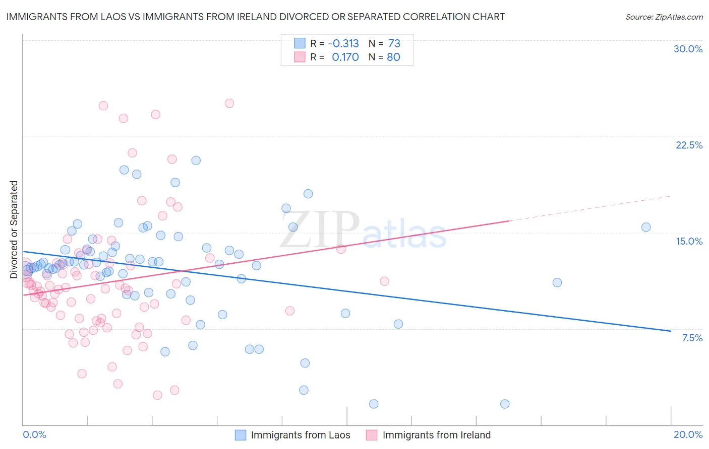 Immigrants from Laos vs Immigrants from Ireland Divorced or Separated