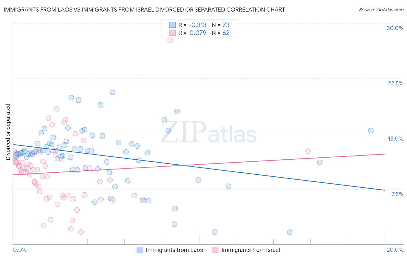 Immigrants from Laos vs Immigrants from Israel Divorced or Separated