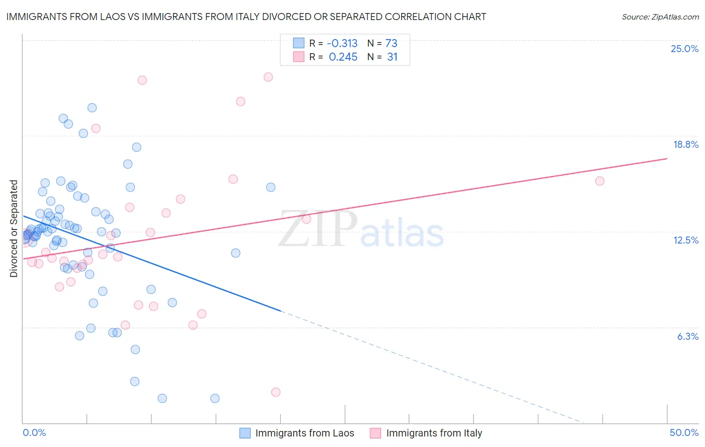 Immigrants from Laos vs Immigrants from Italy Divorced or Separated