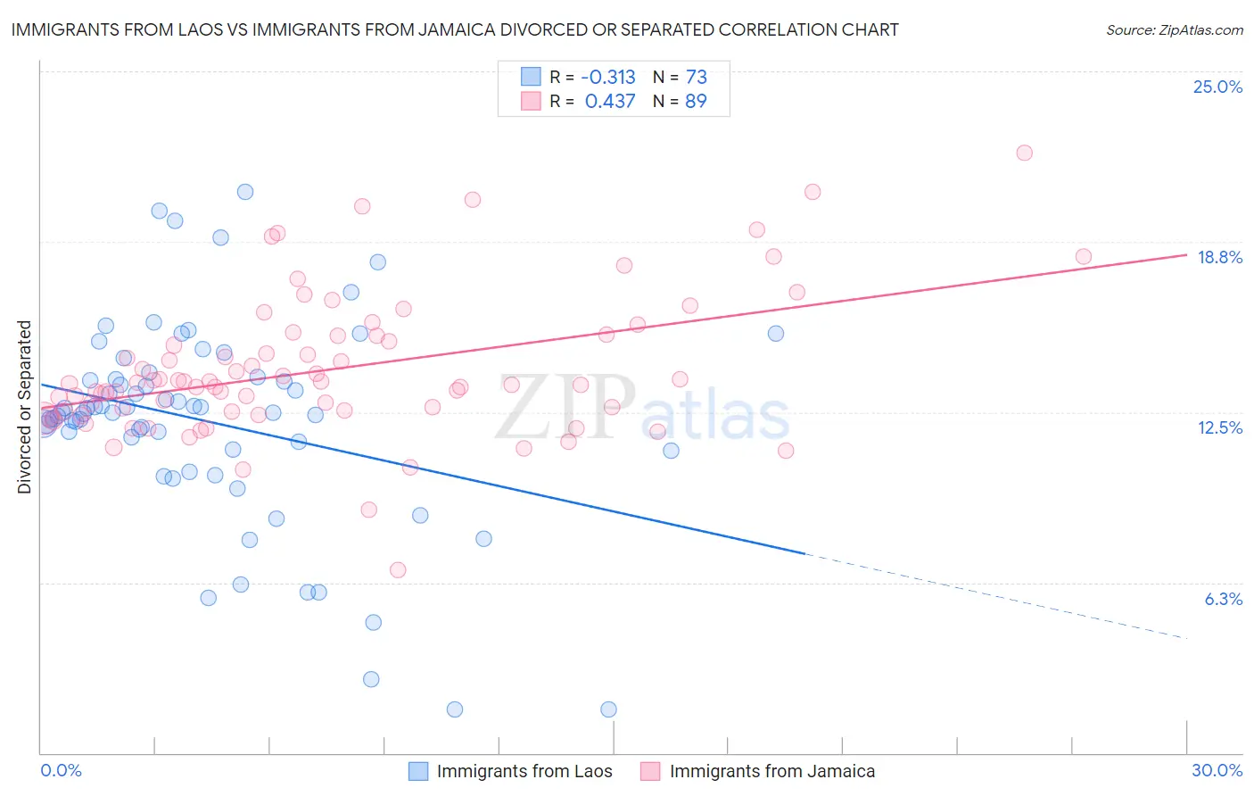 Immigrants from Laos vs Immigrants from Jamaica Divorced or Separated
