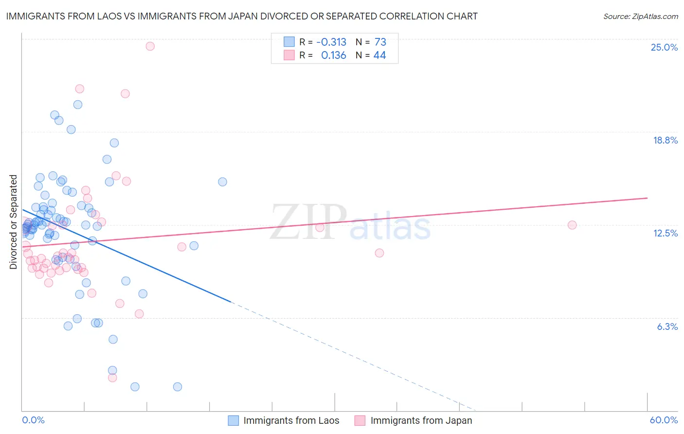 Immigrants from Laos vs Immigrants from Japan Divorced or Separated