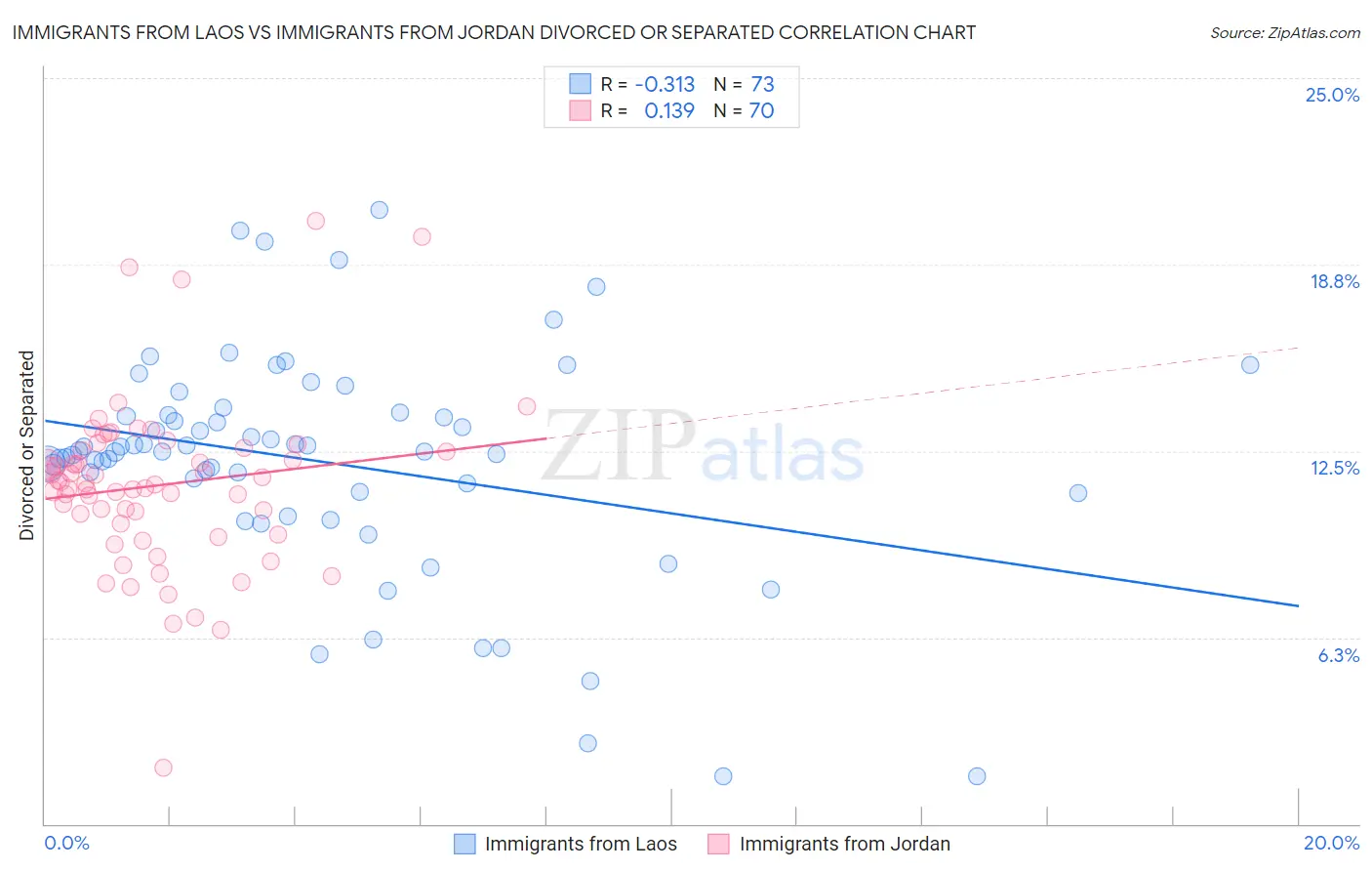 Immigrants from Laos vs Immigrants from Jordan Divorced or Separated
