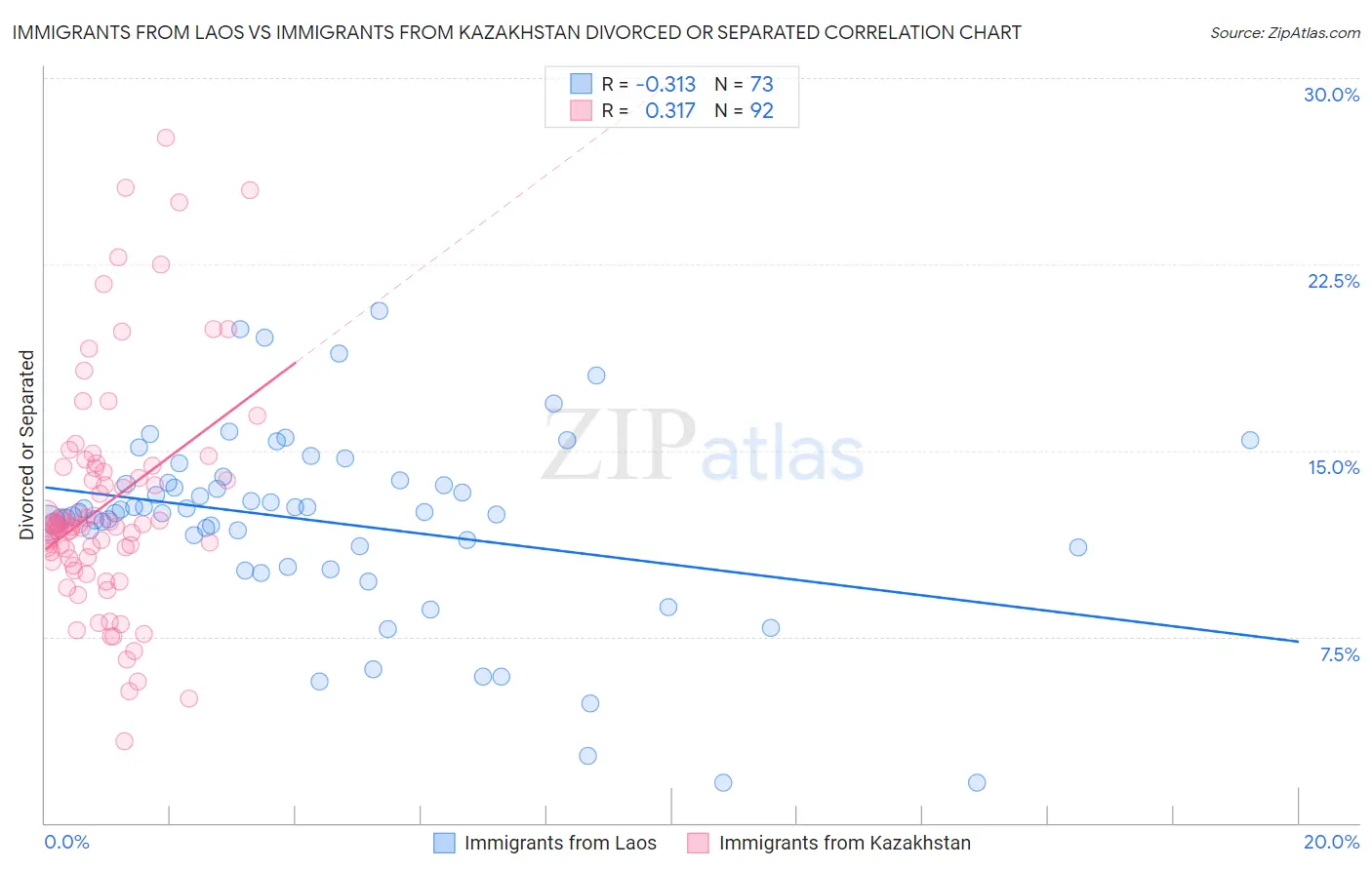 Immigrants from Laos vs Immigrants from Kazakhstan Divorced or Separated